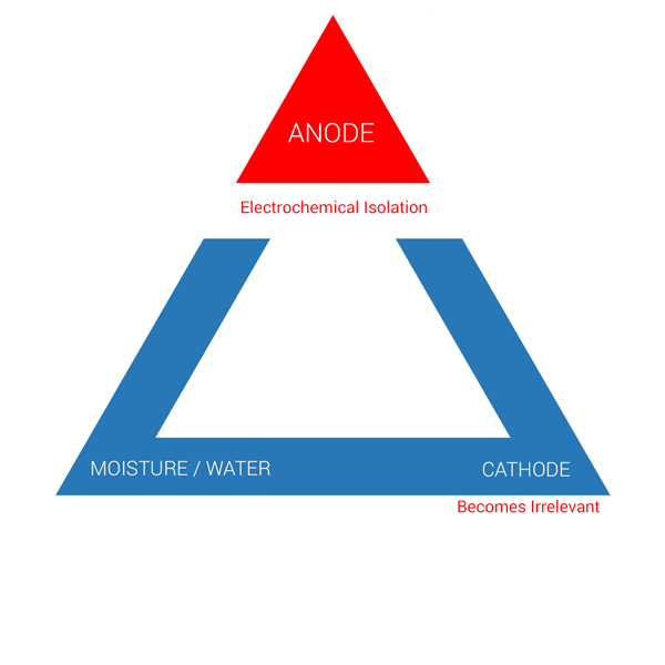 Anode-Cathod-Water